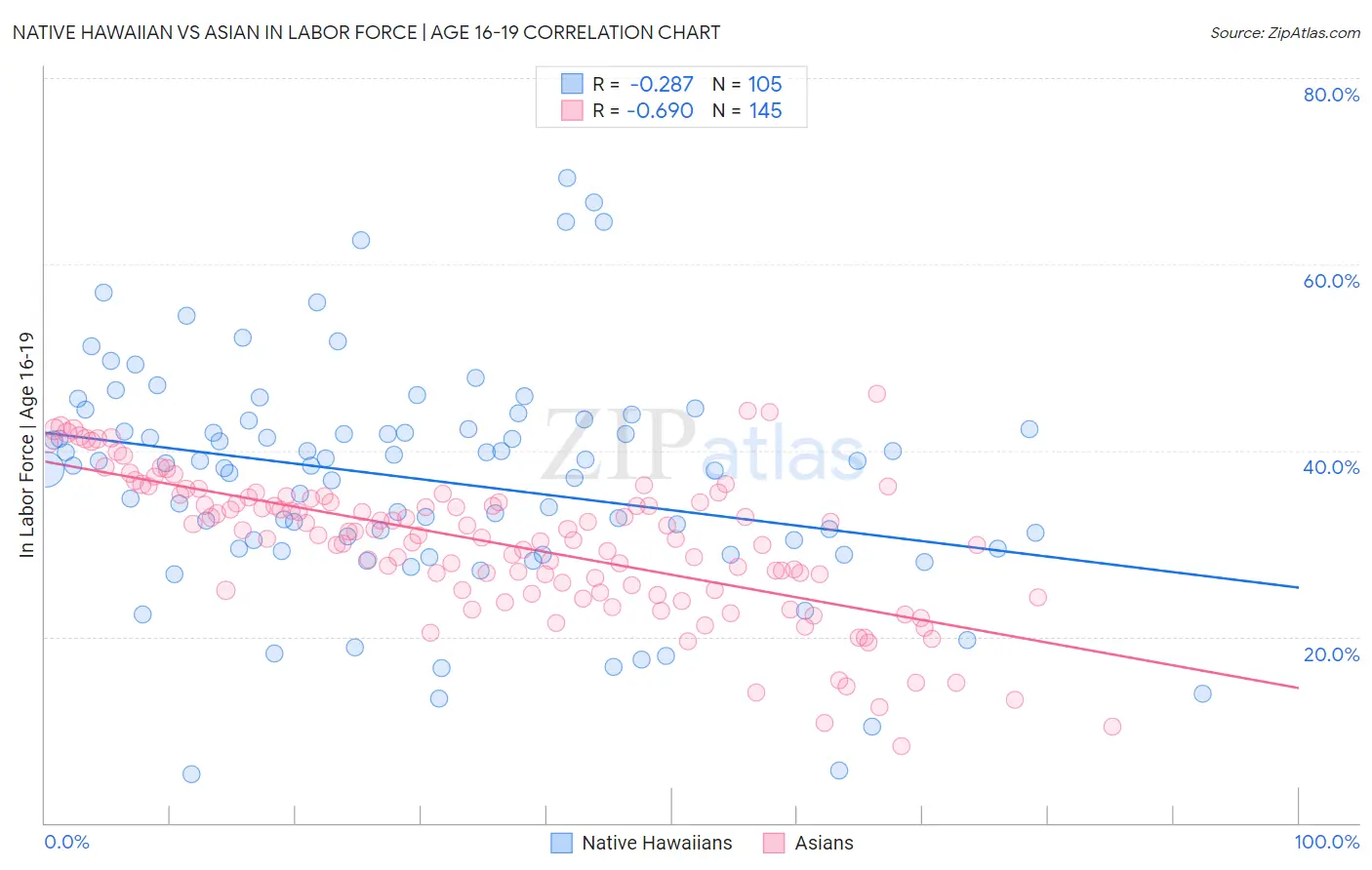 Native Hawaiian vs Asian In Labor Force | Age 16-19