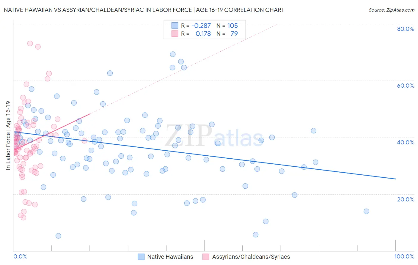 Native Hawaiian vs Assyrian/Chaldean/Syriac In Labor Force | Age 16-19