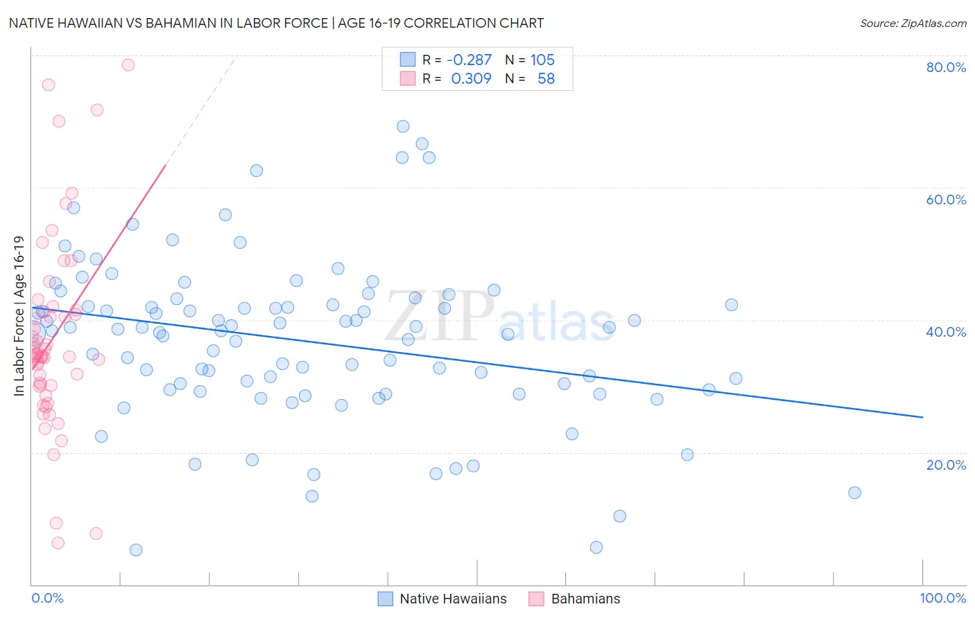 Native Hawaiian vs Bahamian In Labor Force | Age 16-19