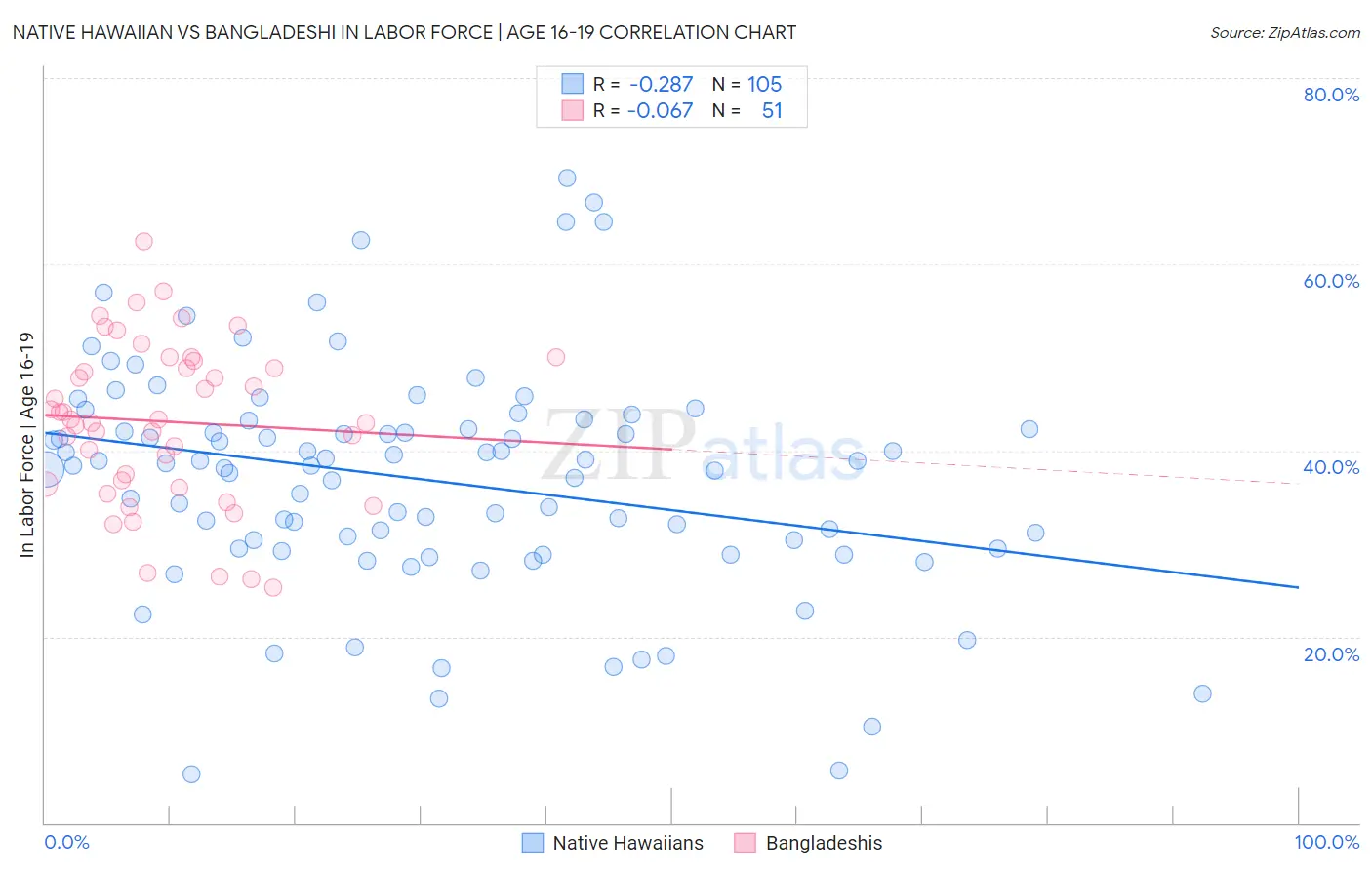 Native Hawaiian vs Bangladeshi In Labor Force | Age 16-19