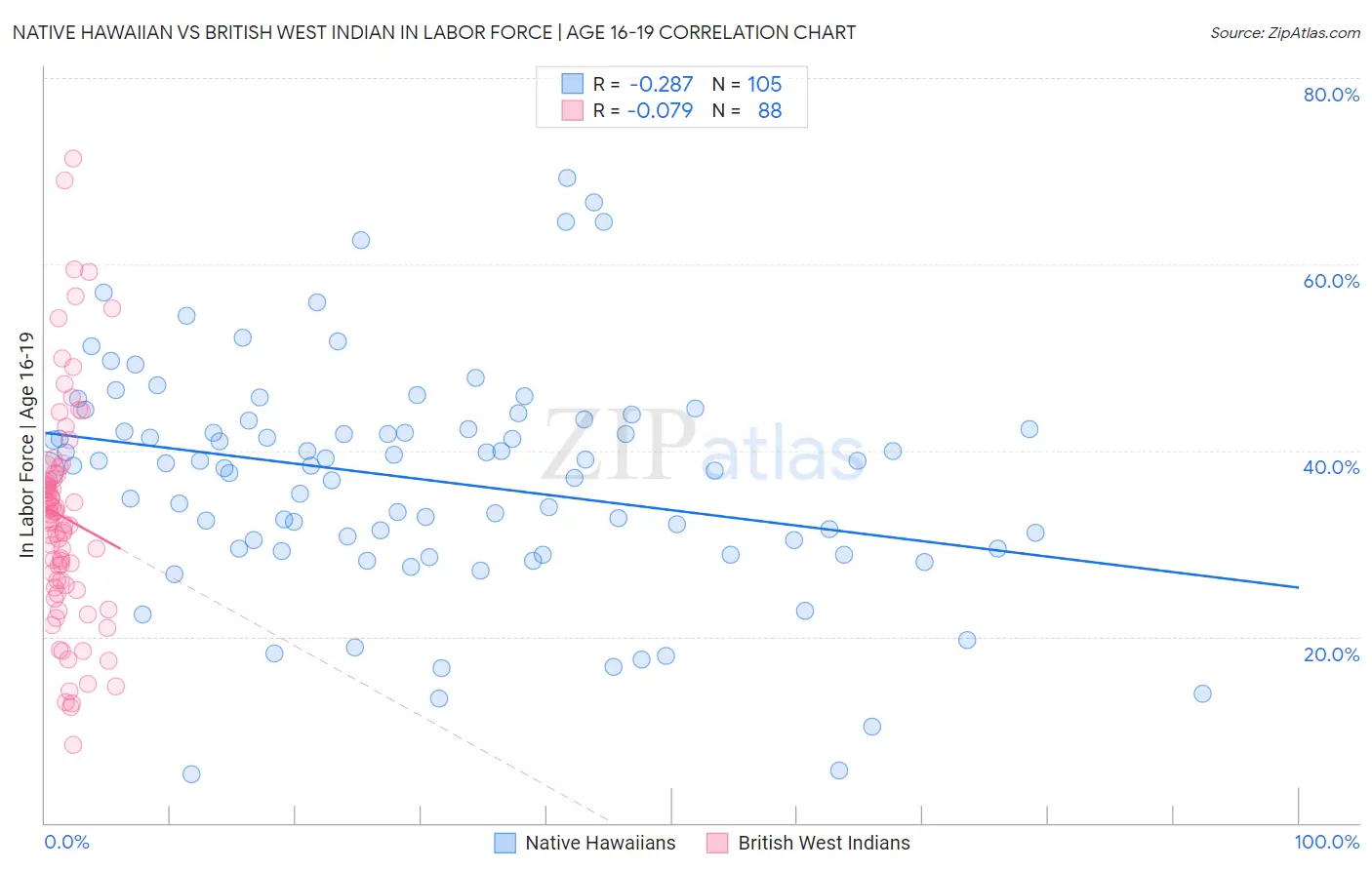 Native Hawaiian vs British West Indian In Labor Force | Age 16-19