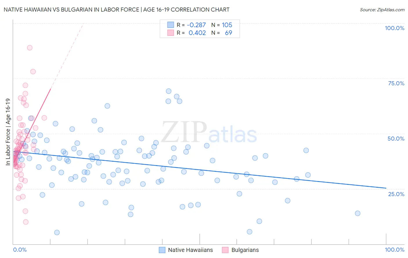 Native Hawaiian vs Bulgarian In Labor Force | Age 16-19