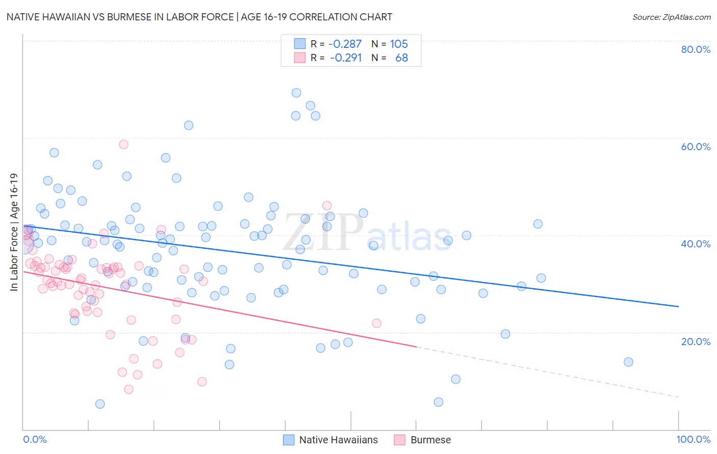 Native Hawaiian vs Burmese In Labor Force | Age 16-19