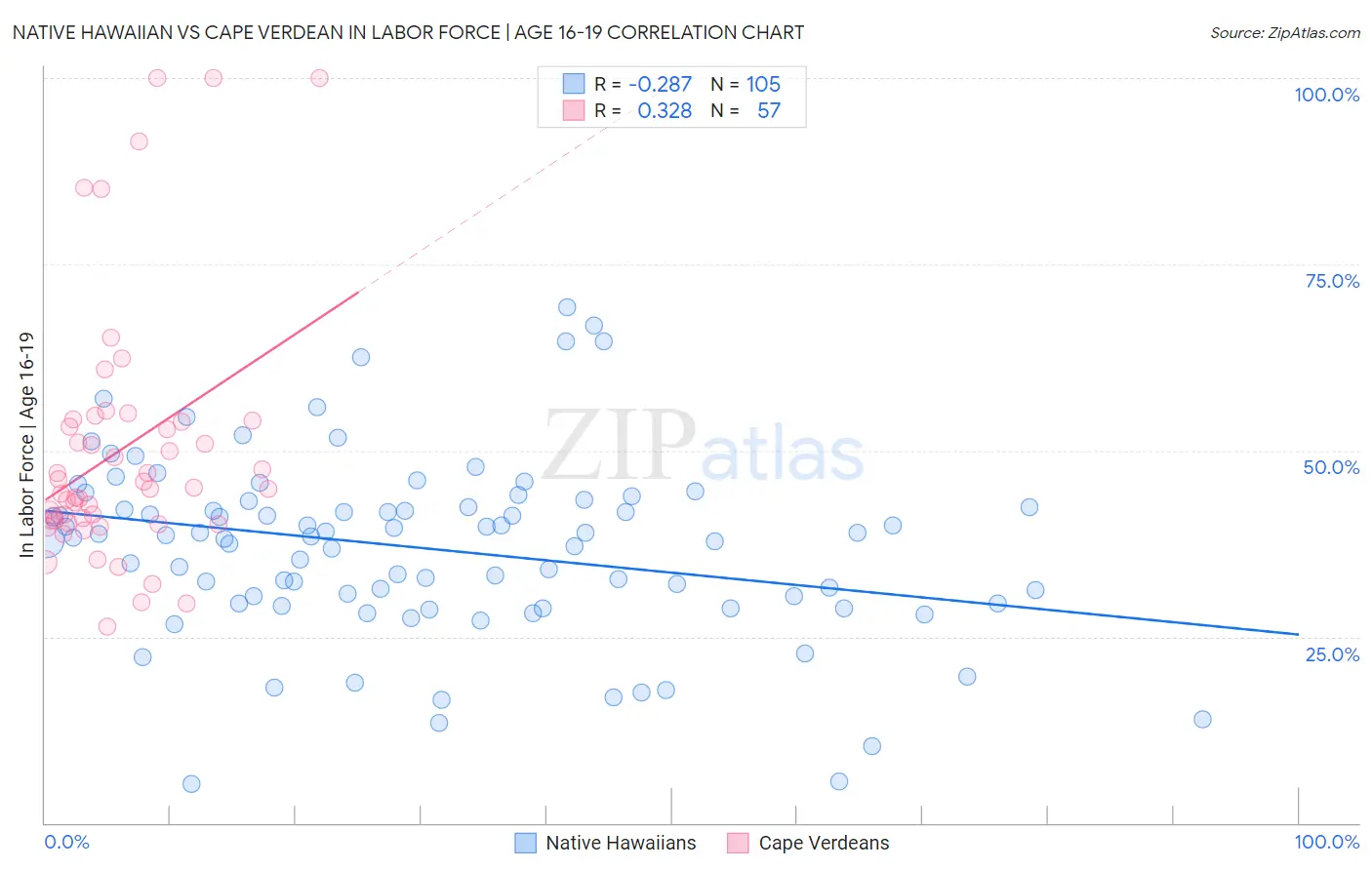 Native Hawaiian vs Cape Verdean In Labor Force | Age 16-19