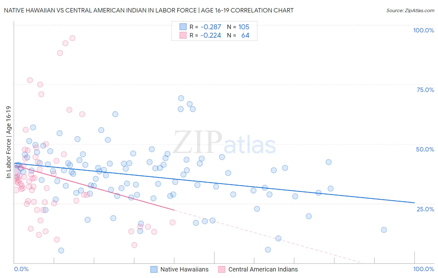 Native Hawaiian vs Central American Indian In Labor Force | Age 16-19