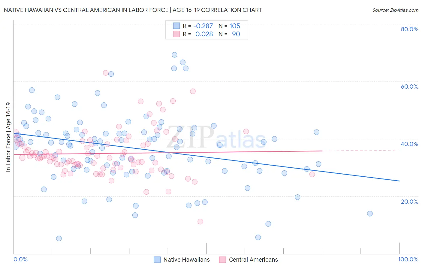 Native Hawaiian vs Central American In Labor Force | Age 16-19