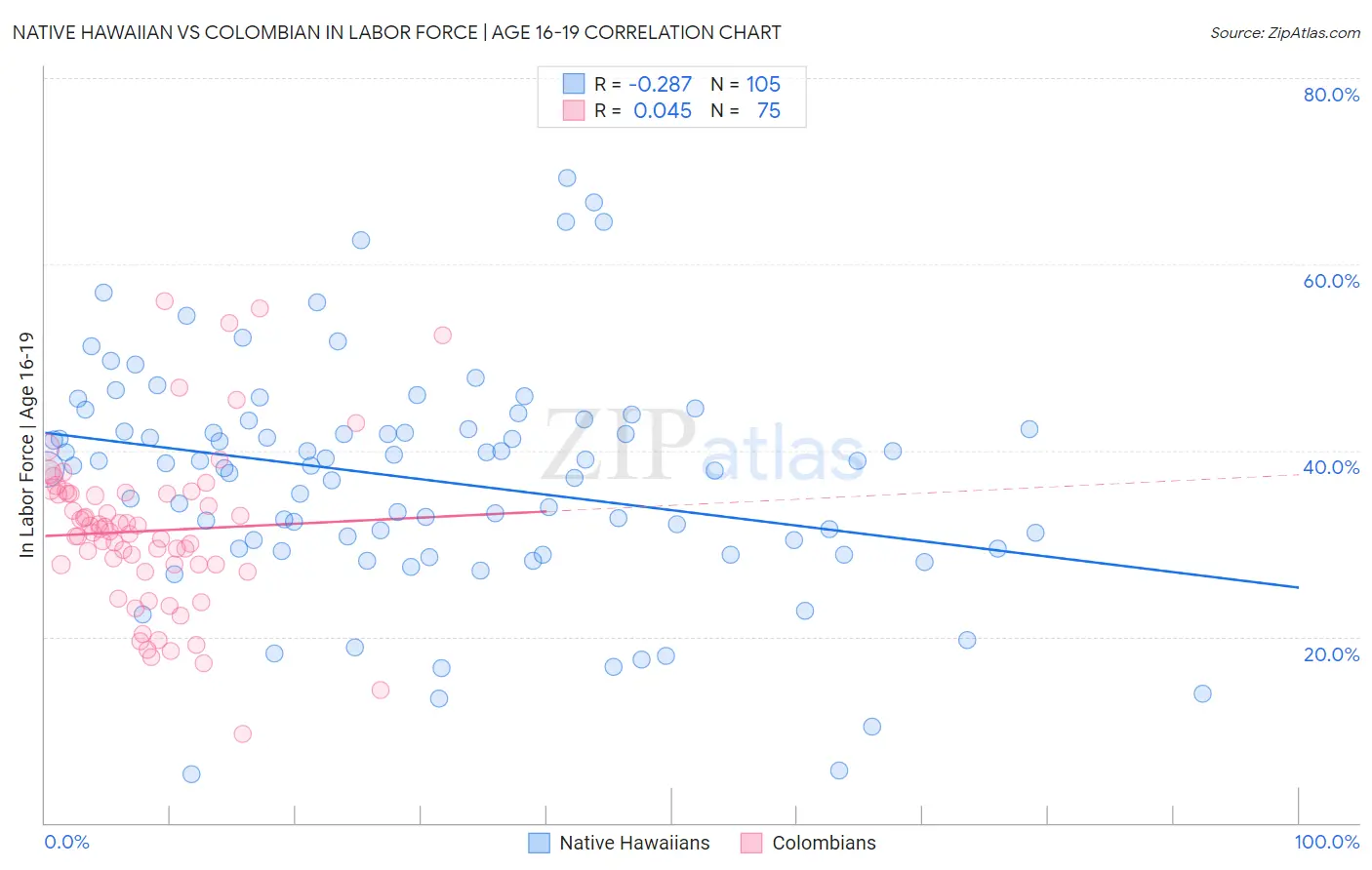 Native Hawaiian vs Colombian In Labor Force | Age 16-19