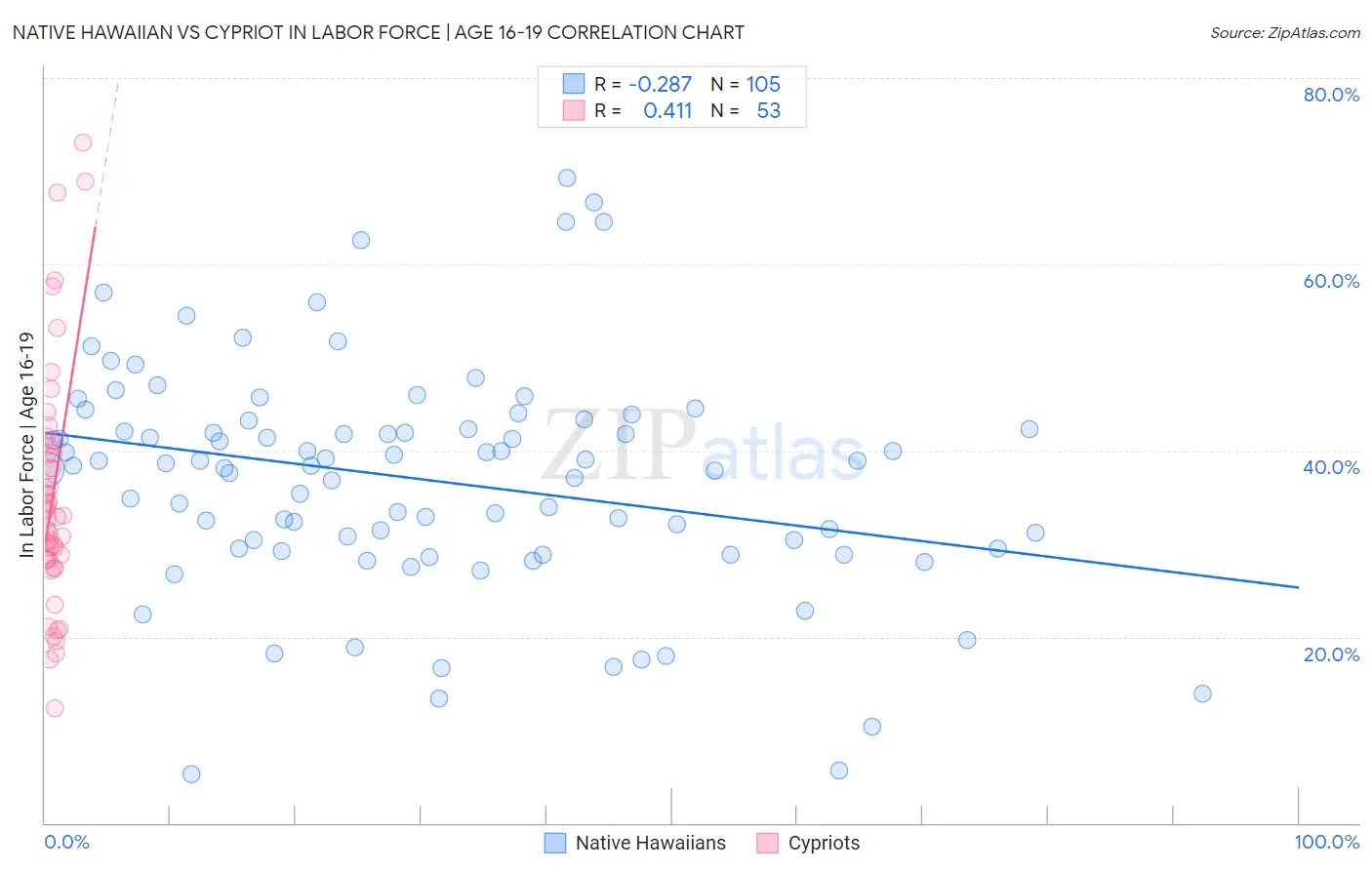 Native Hawaiian vs Cypriot In Labor Force | Age 16-19