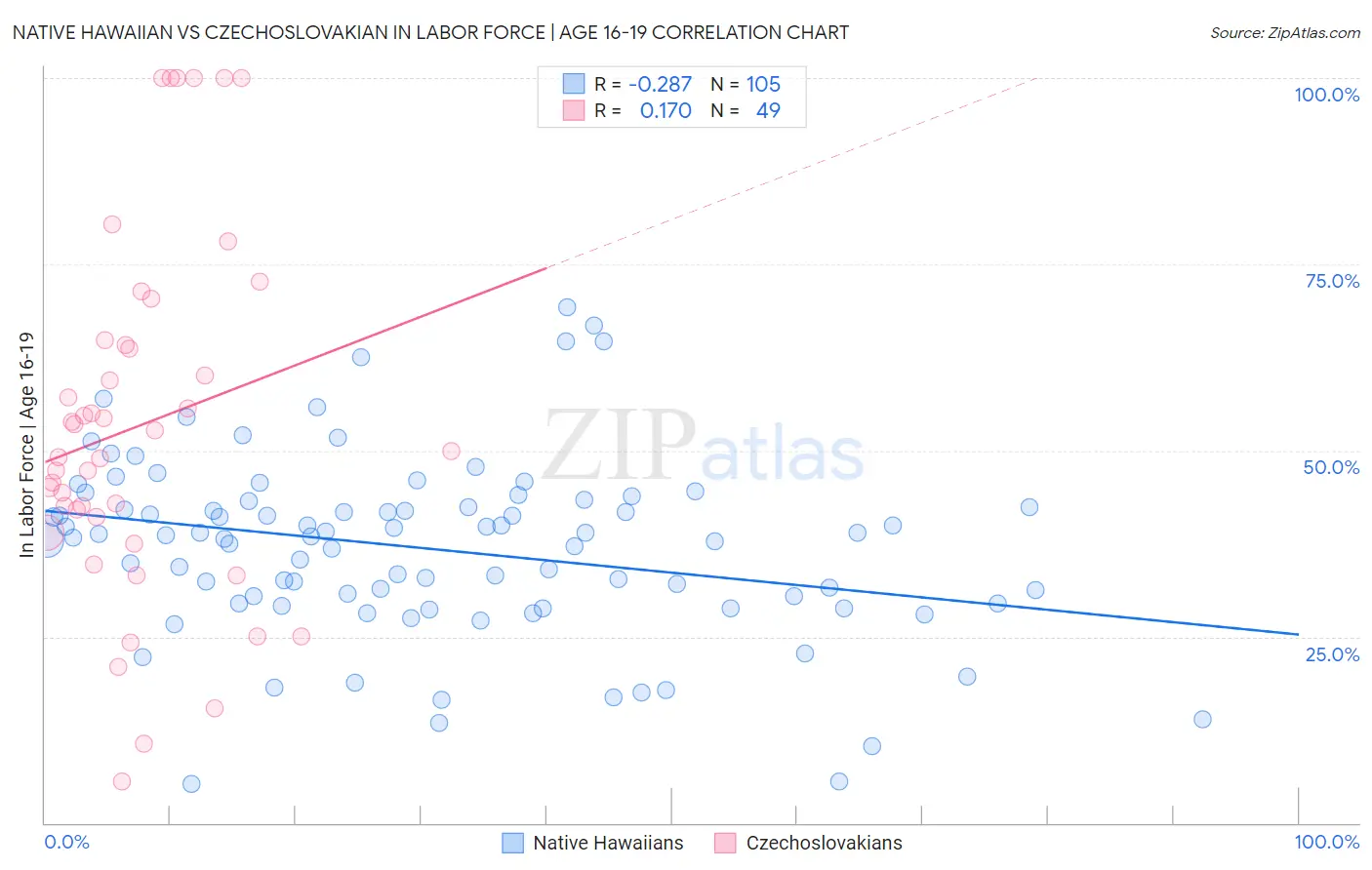 Native Hawaiian vs Czechoslovakian In Labor Force | Age 16-19