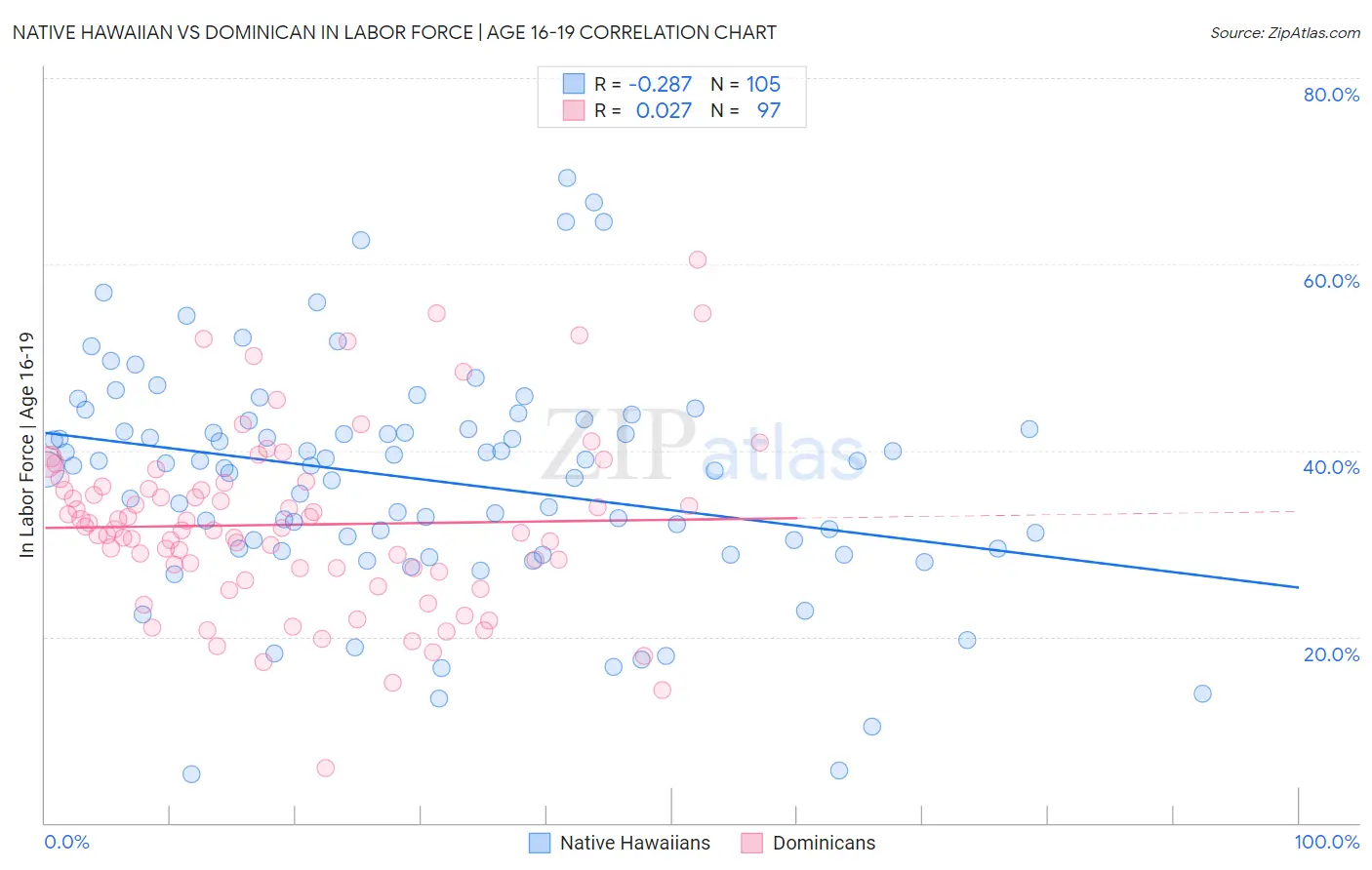 Native Hawaiian vs Dominican In Labor Force | Age 16-19