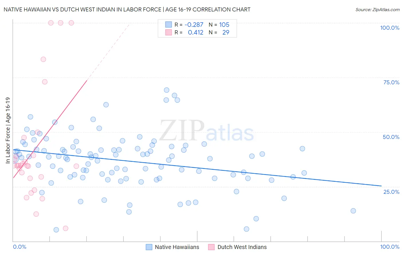 Native Hawaiian vs Dutch West Indian In Labor Force | Age 16-19