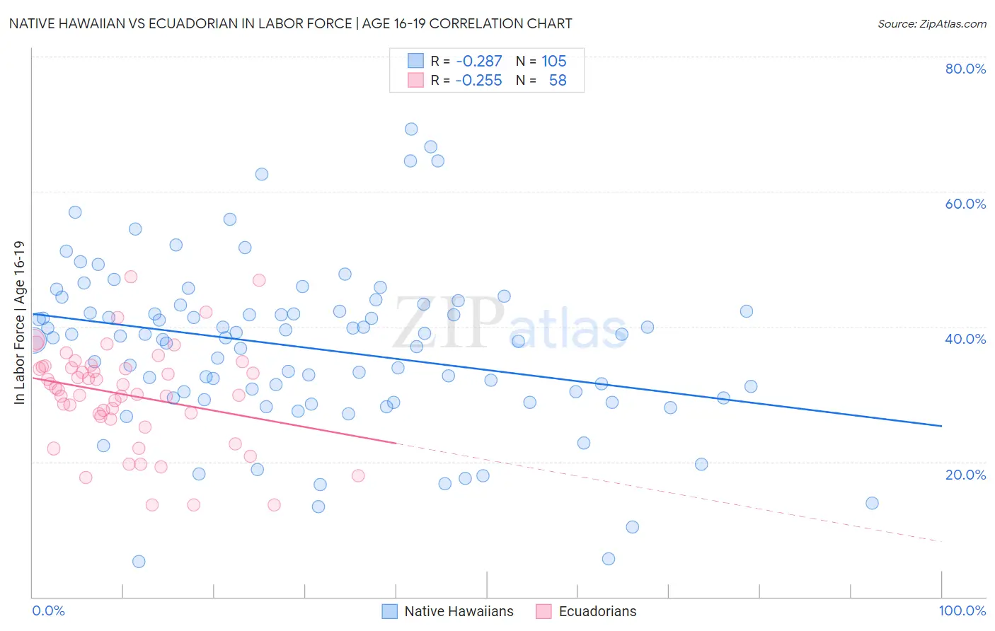 Native Hawaiian vs Ecuadorian In Labor Force | Age 16-19
