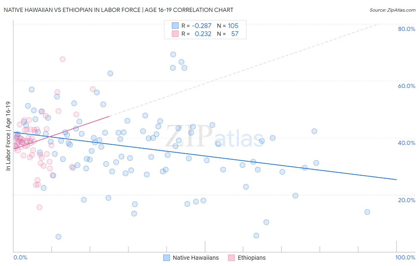 Native Hawaiian vs Ethiopian In Labor Force | Age 16-19