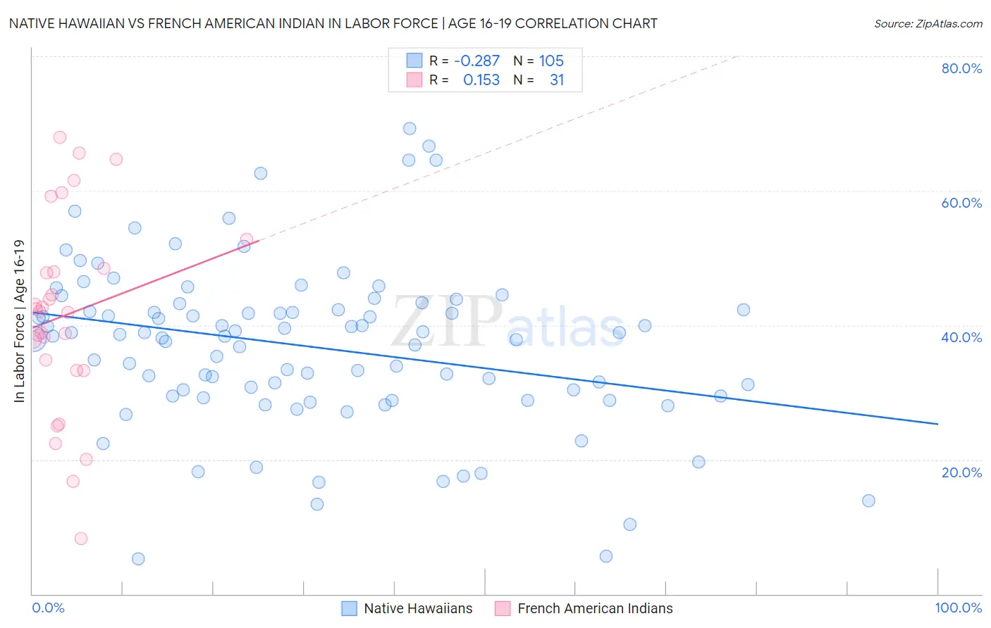 Native Hawaiian vs French American Indian In Labor Force | Age 16-19