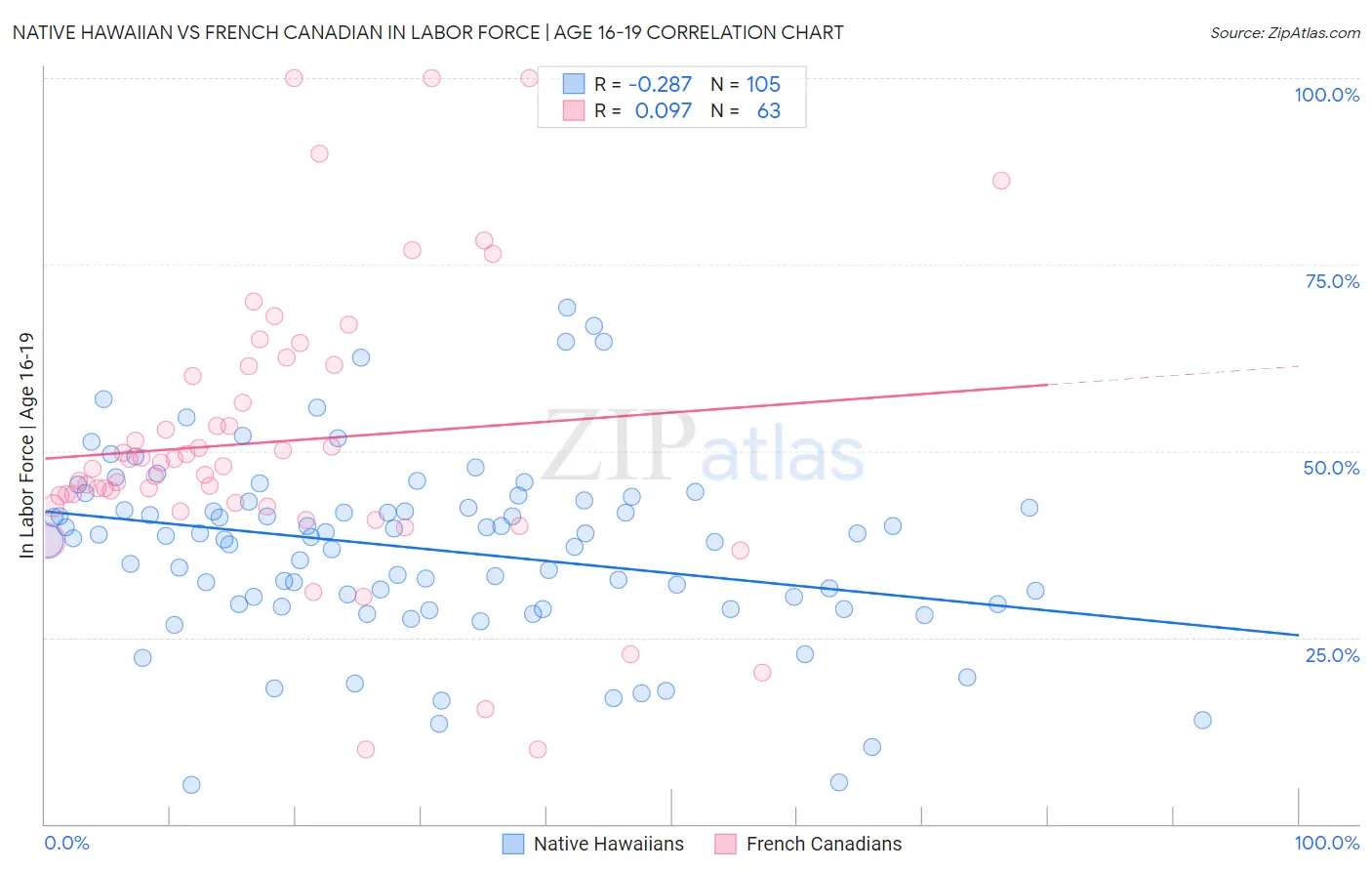 Native Hawaiian vs French Canadian In Labor Force | Age 16-19