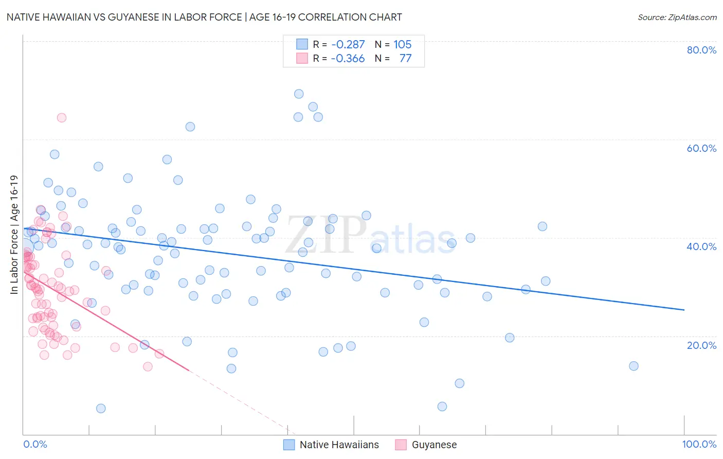 Native Hawaiian vs Guyanese In Labor Force | Age 16-19