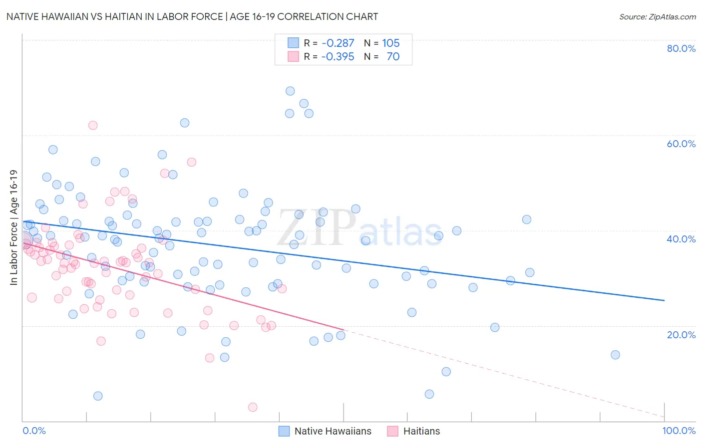 Native Hawaiian vs Haitian In Labor Force | Age 16-19