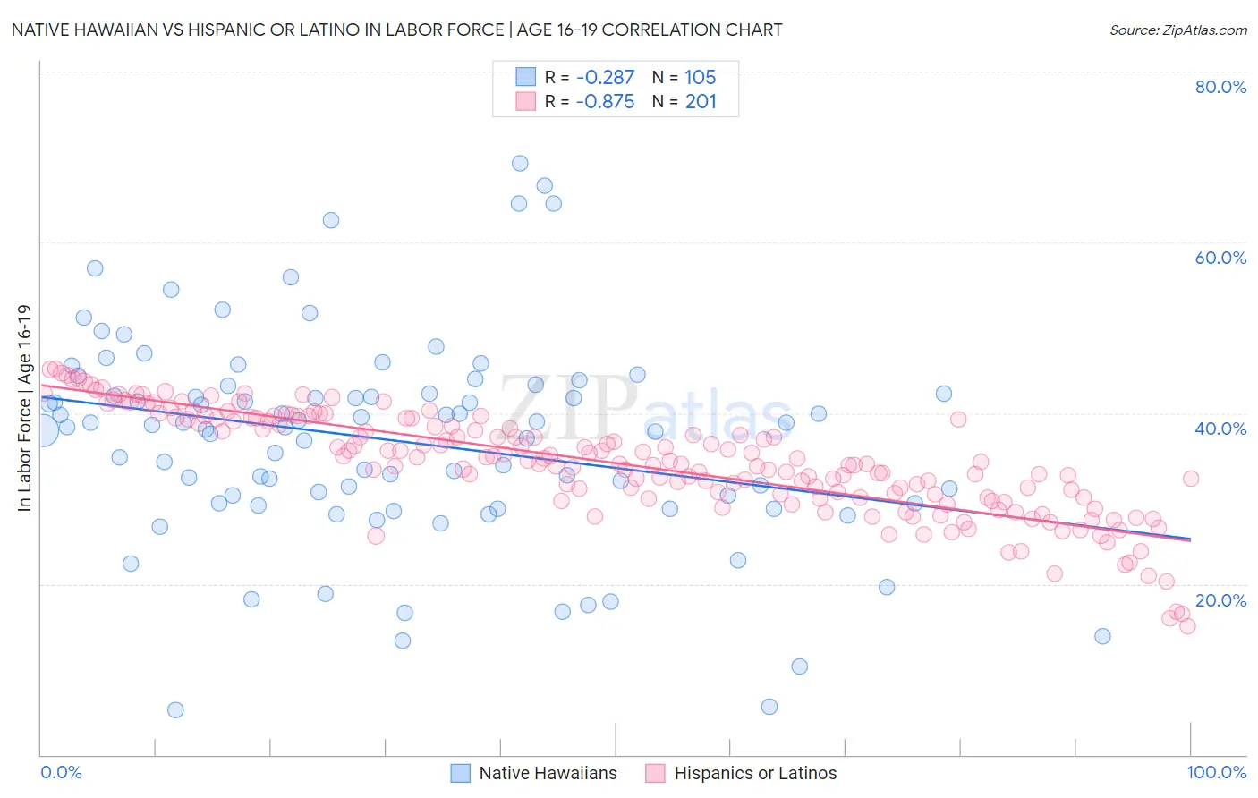 Native Hawaiian vs Hispanic or Latino In Labor Force | Age 16-19