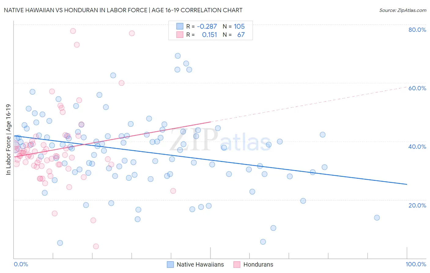 Native Hawaiian vs Honduran In Labor Force | Age 16-19