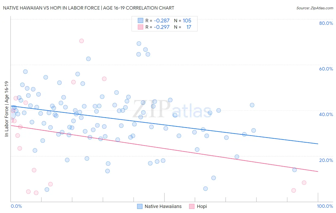 Native Hawaiian vs Hopi In Labor Force | Age 16-19