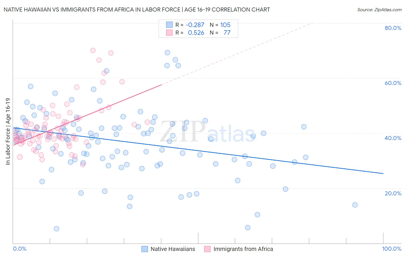 Native Hawaiian vs Immigrants from Africa In Labor Force | Age 16-19