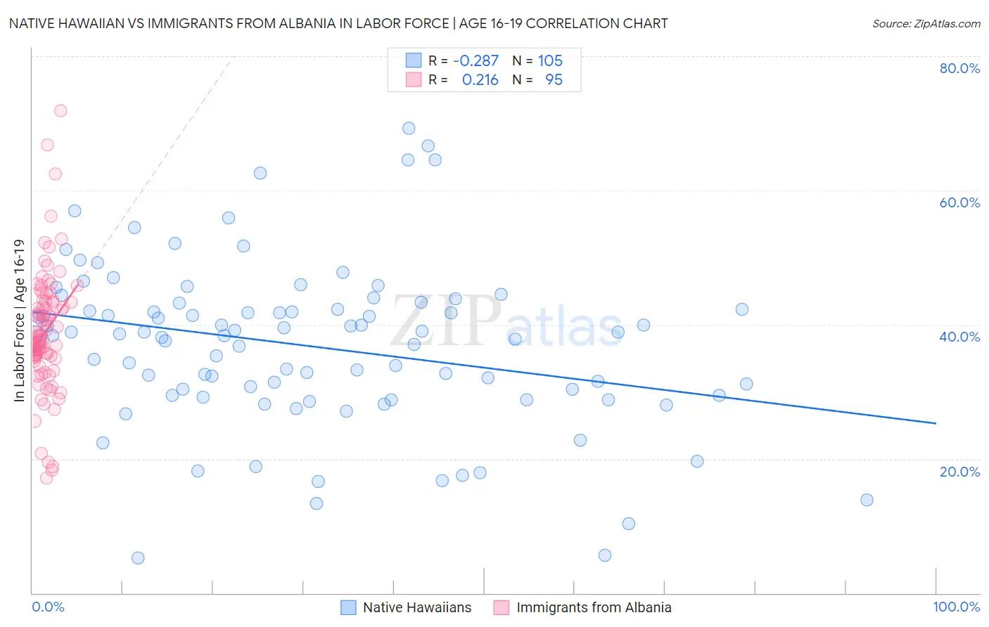 Native Hawaiian vs Immigrants from Albania In Labor Force | Age 16-19