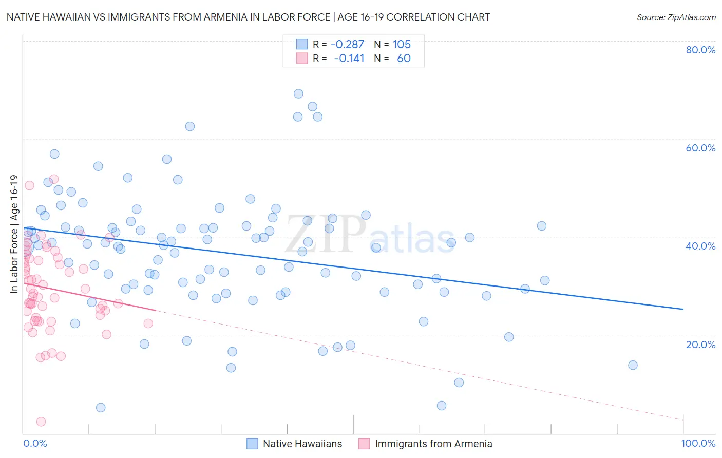 Native Hawaiian vs Immigrants from Armenia In Labor Force | Age 16-19