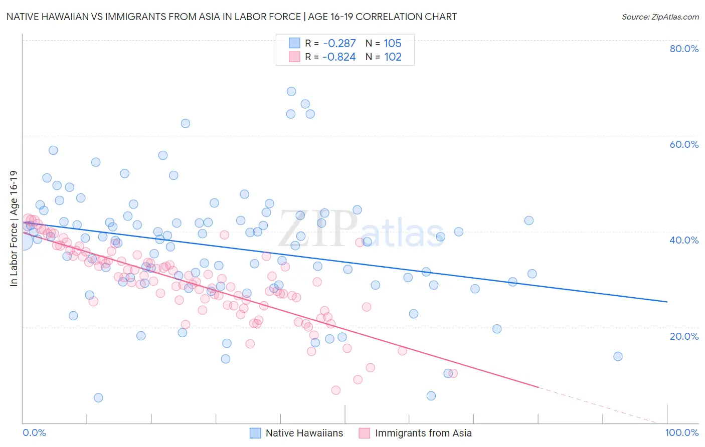 Native Hawaiian vs Immigrants from Asia In Labor Force | Age 16-19