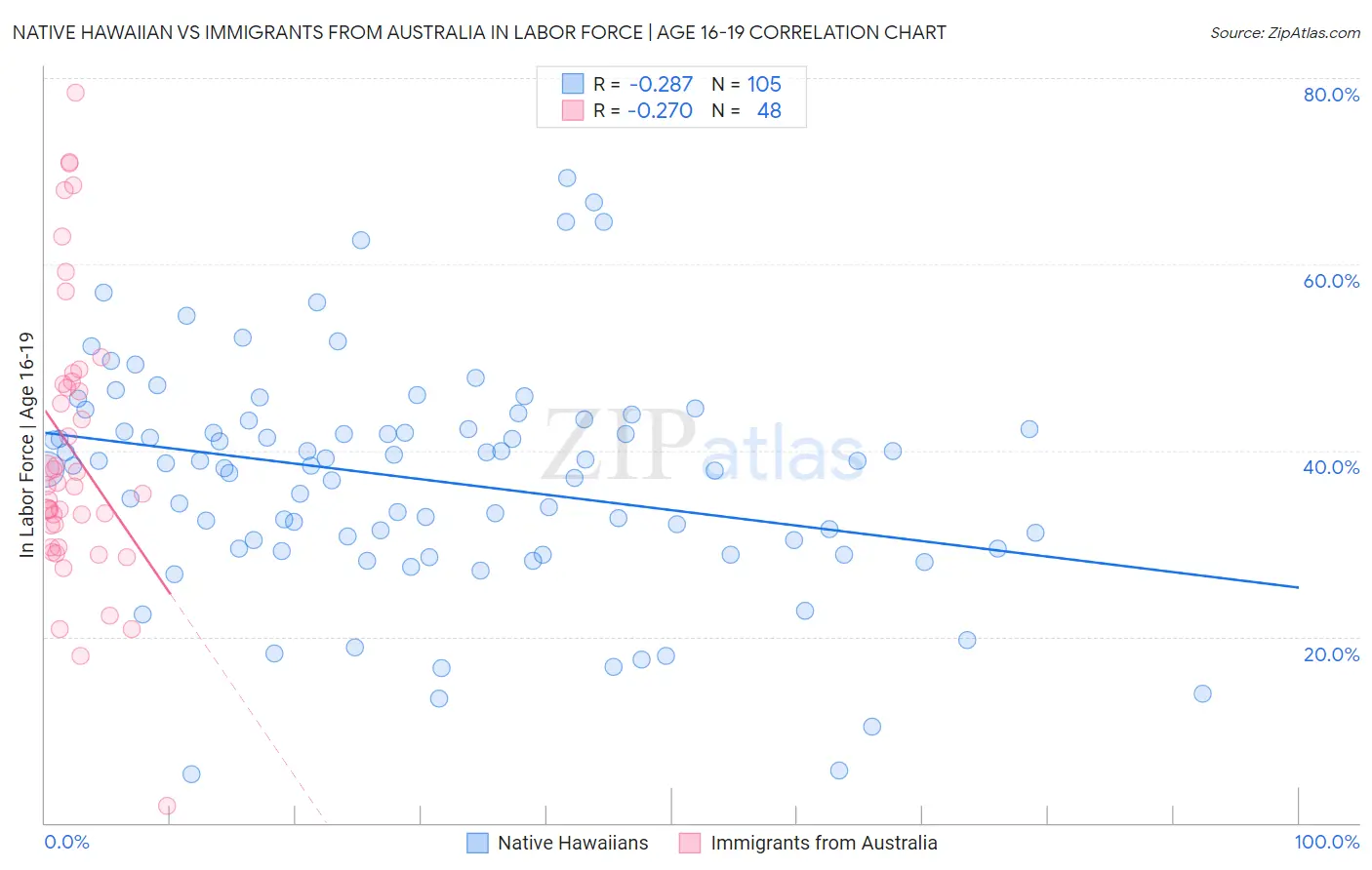 Native Hawaiian vs Immigrants from Australia In Labor Force | Age 16-19