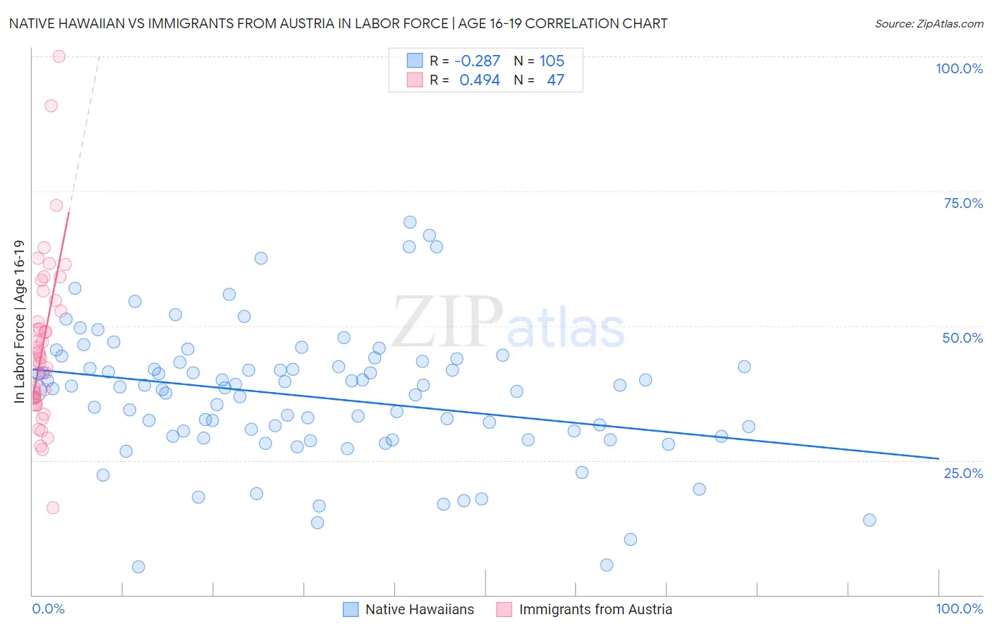 Native Hawaiian vs Immigrants from Austria In Labor Force | Age 16-19