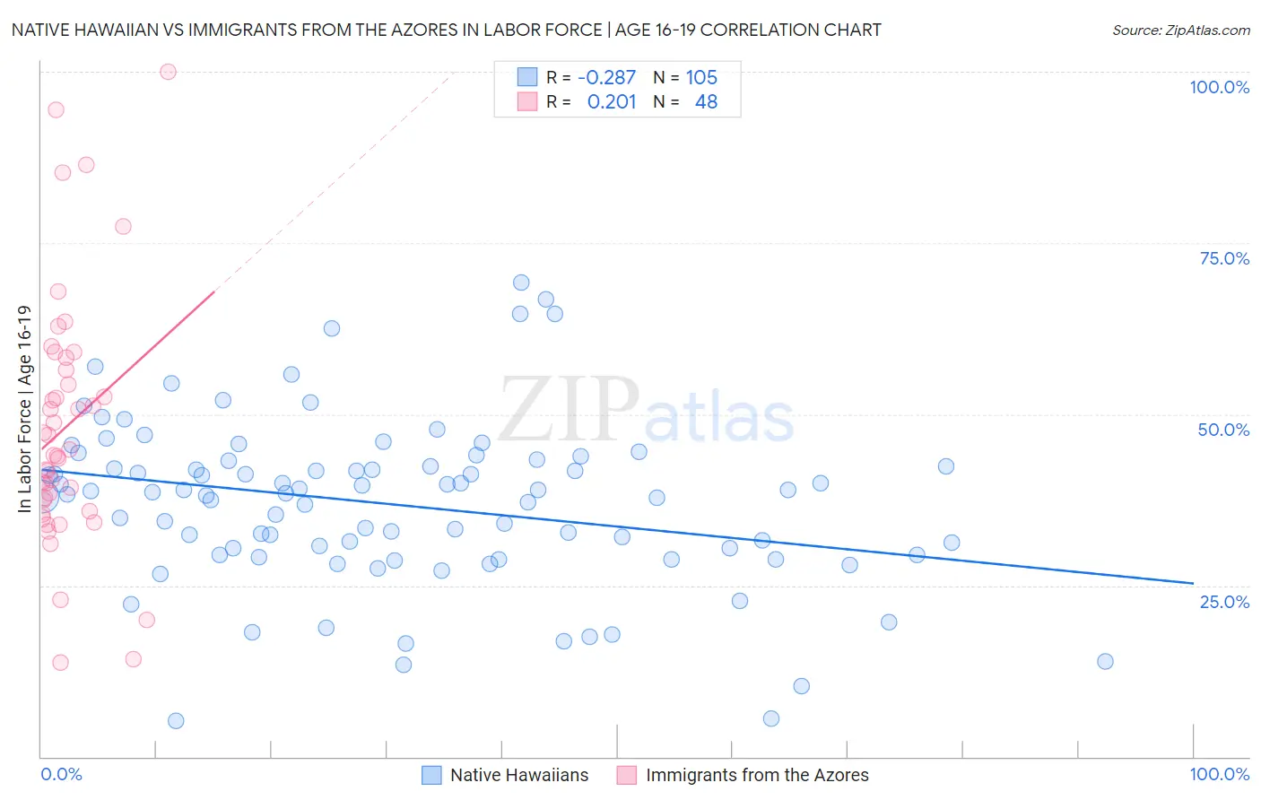 Native Hawaiian vs Immigrants from the Azores In Labor Force | Age 16-19