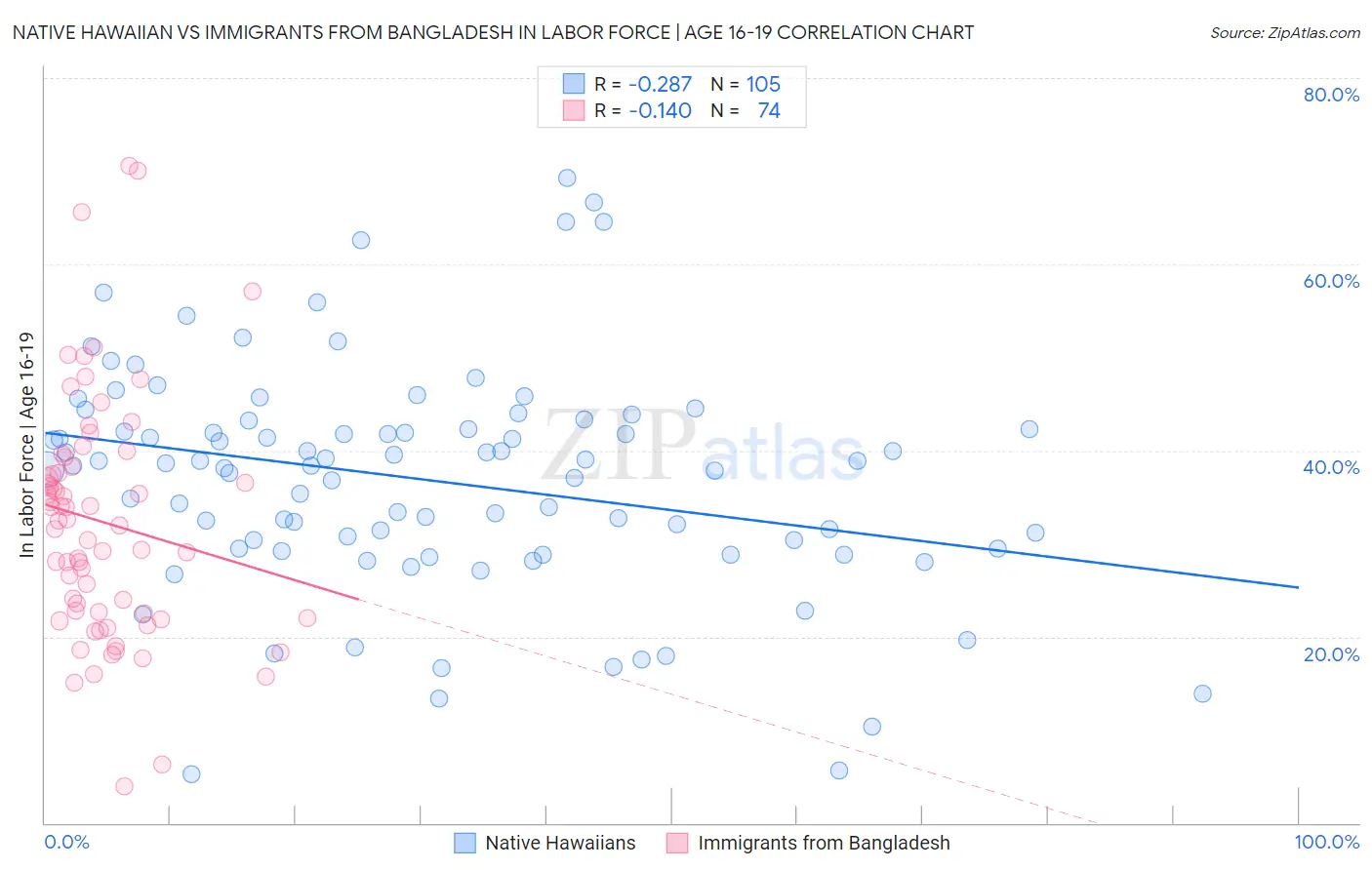 Native Hawaiian vs Immigrants from Bangladesh In Labor Force | Age 16-19