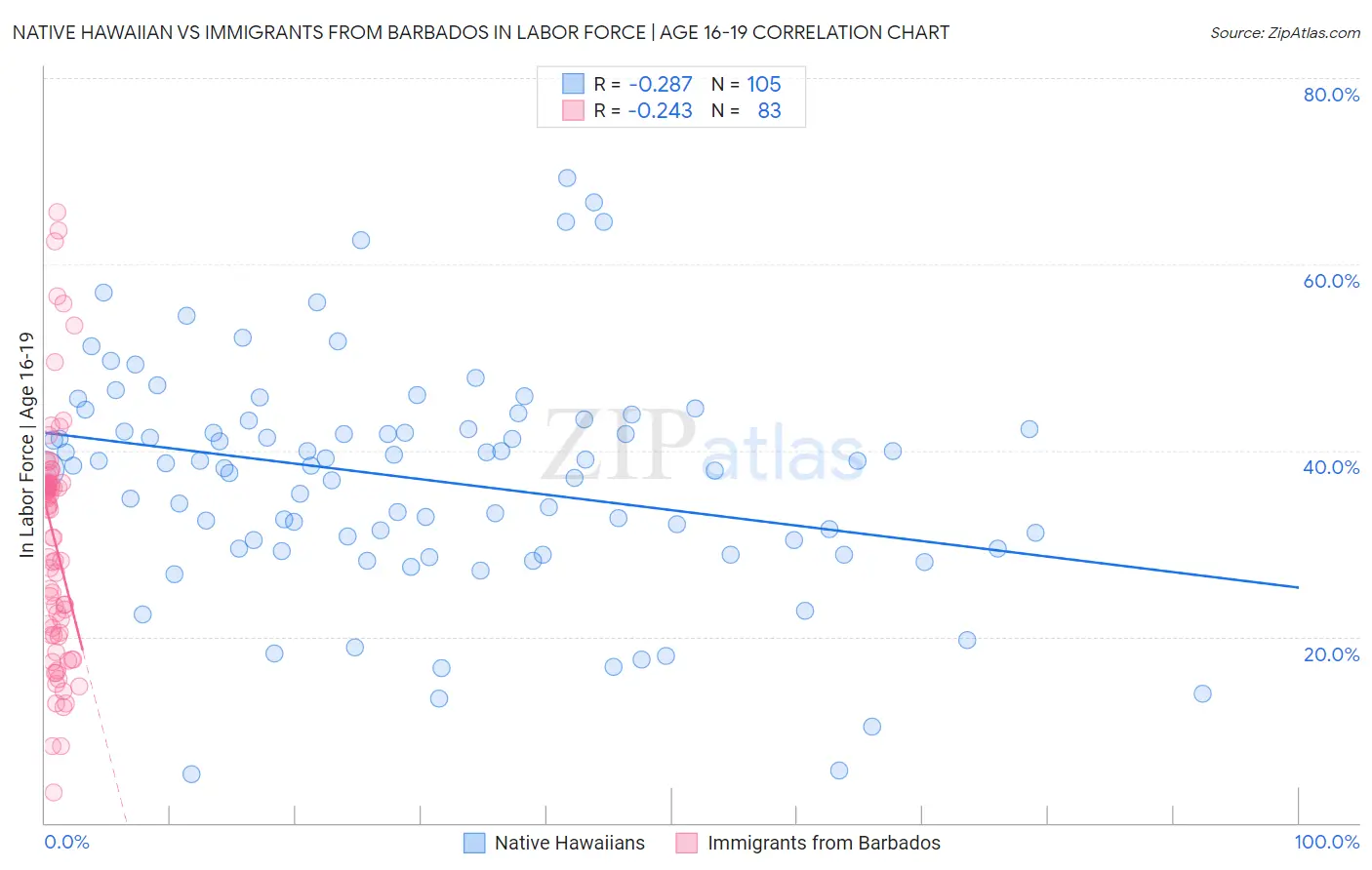 Native Hawaiian vs Immigrants from Barbados In Labor Force | Age 16-19