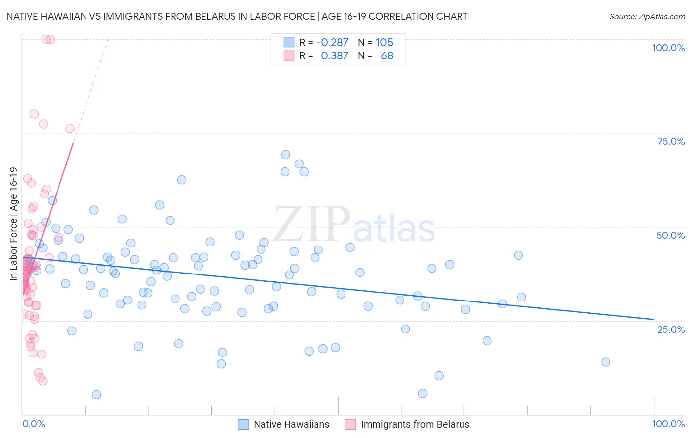 Native Hawaiian vs Immigrants from Belarus In Labor Force | Age 16-19