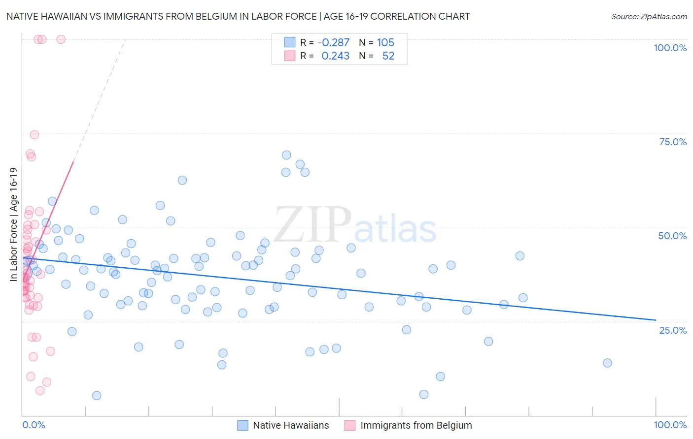 Native Hawaiian vs Immigrants from Belgium In Labor Force | Age 16-19
