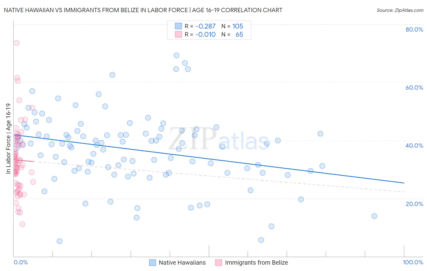 Native Hawaiian vs Immigrants from Belize In Labor Force | Age 16-19