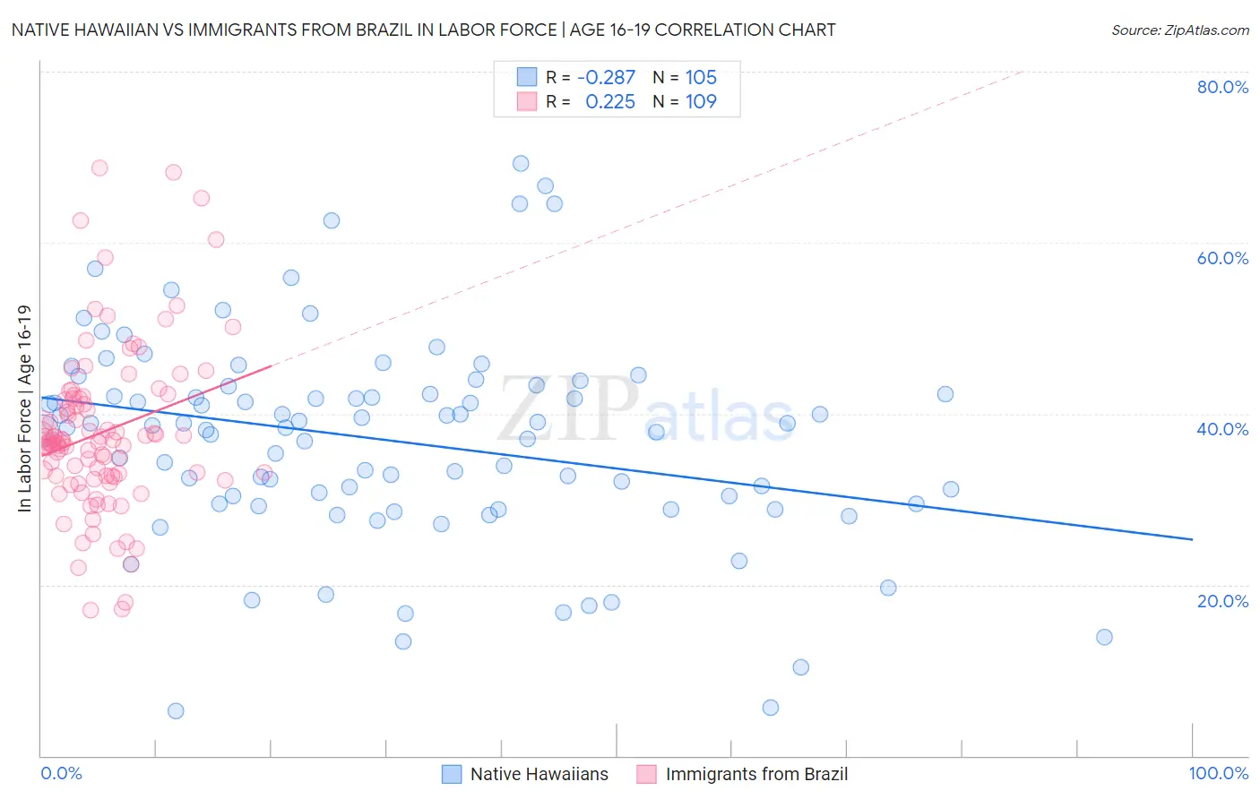 Native Hawaiian vs Immigrants from Brazil In Labor Force | Age 16-19
