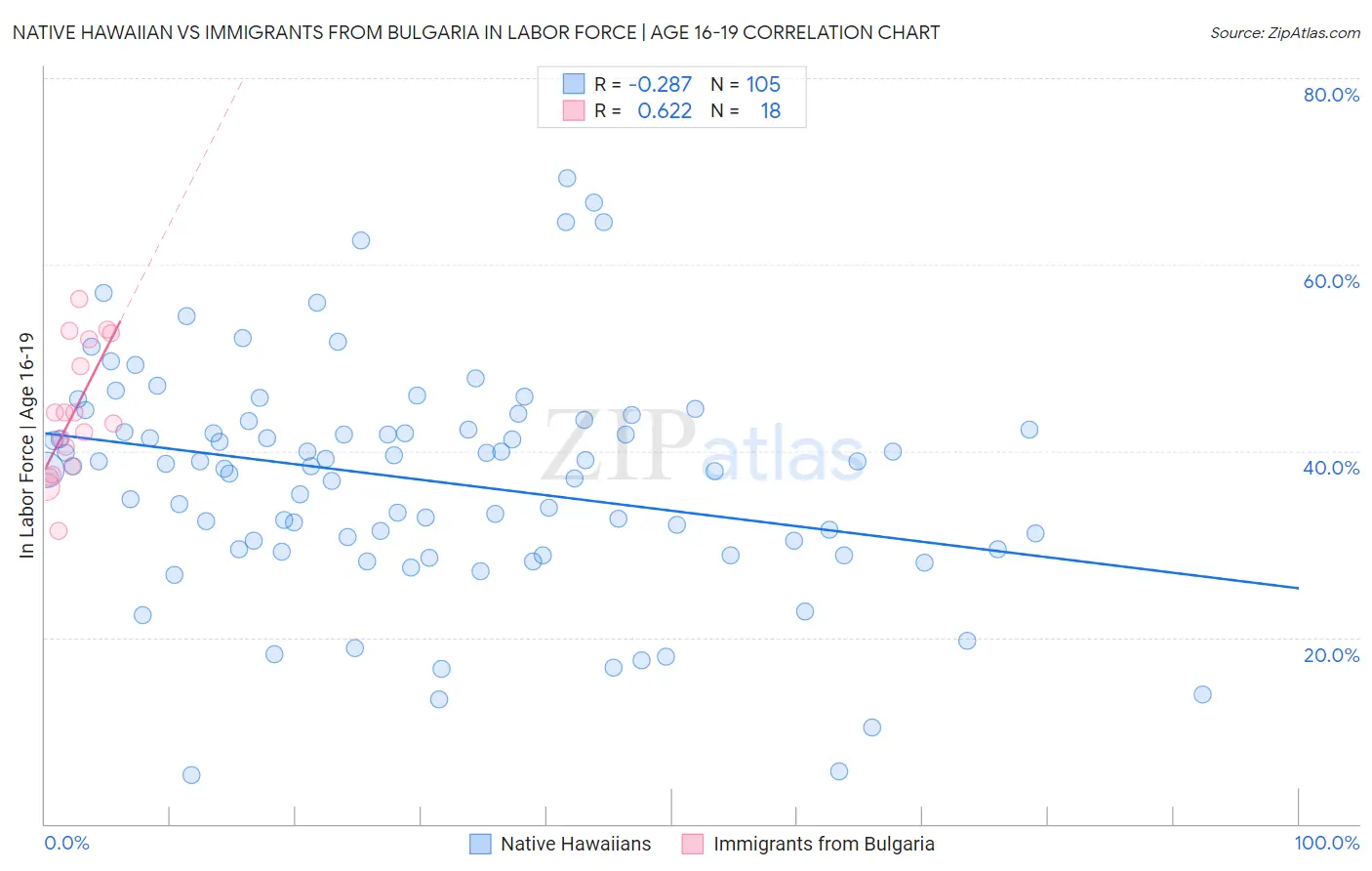 Native Hawaiian vs Immigrants from Bulgaria In Labor Force | Age 16-19