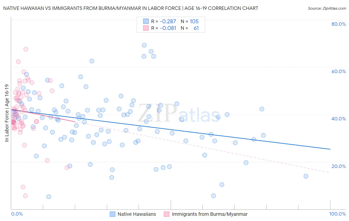 Native Hawaiian vs Immigrants from Burma/Myanmar In Labor Force | Age 16-19