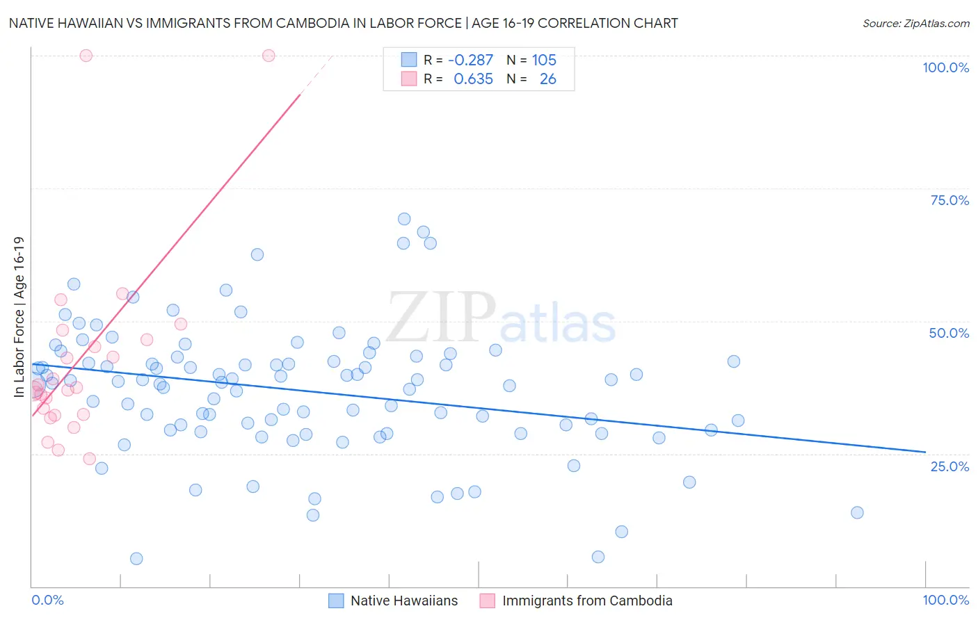 Native Hawaiian vs Immigrants from Cambodia In Labor Force | Age 16-19