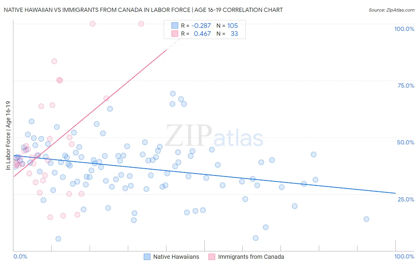 Native Hawaiian vs Immigrants from Canada In Labor Force | Age 16-19