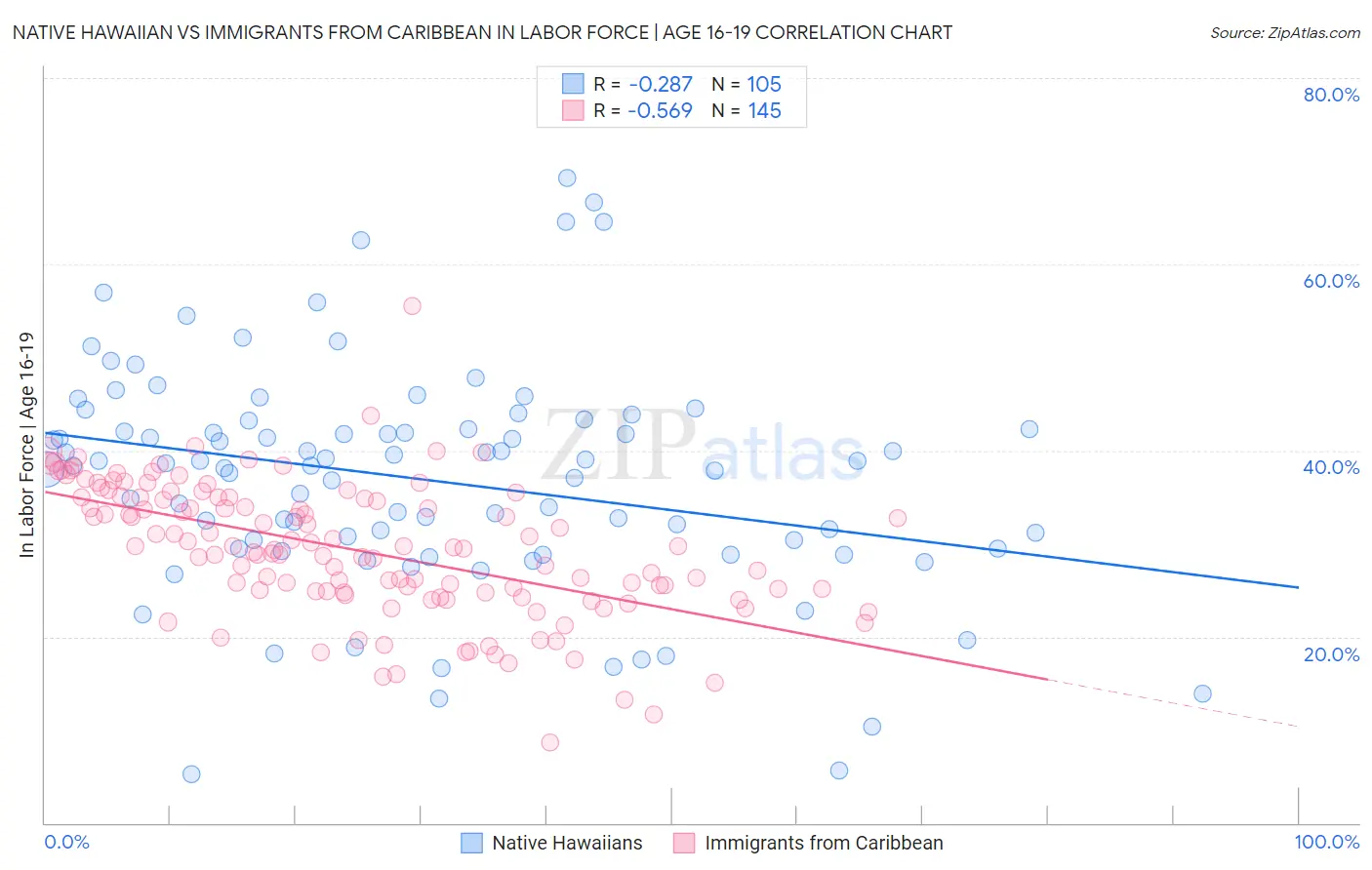 Native Hawaiian vs Immigrants from Caribbean In Labor Force | Age 16-19