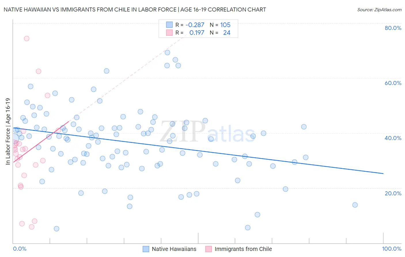 Native Hawaiian vs Immigrants from Chile In Labor Force | Age 16-19