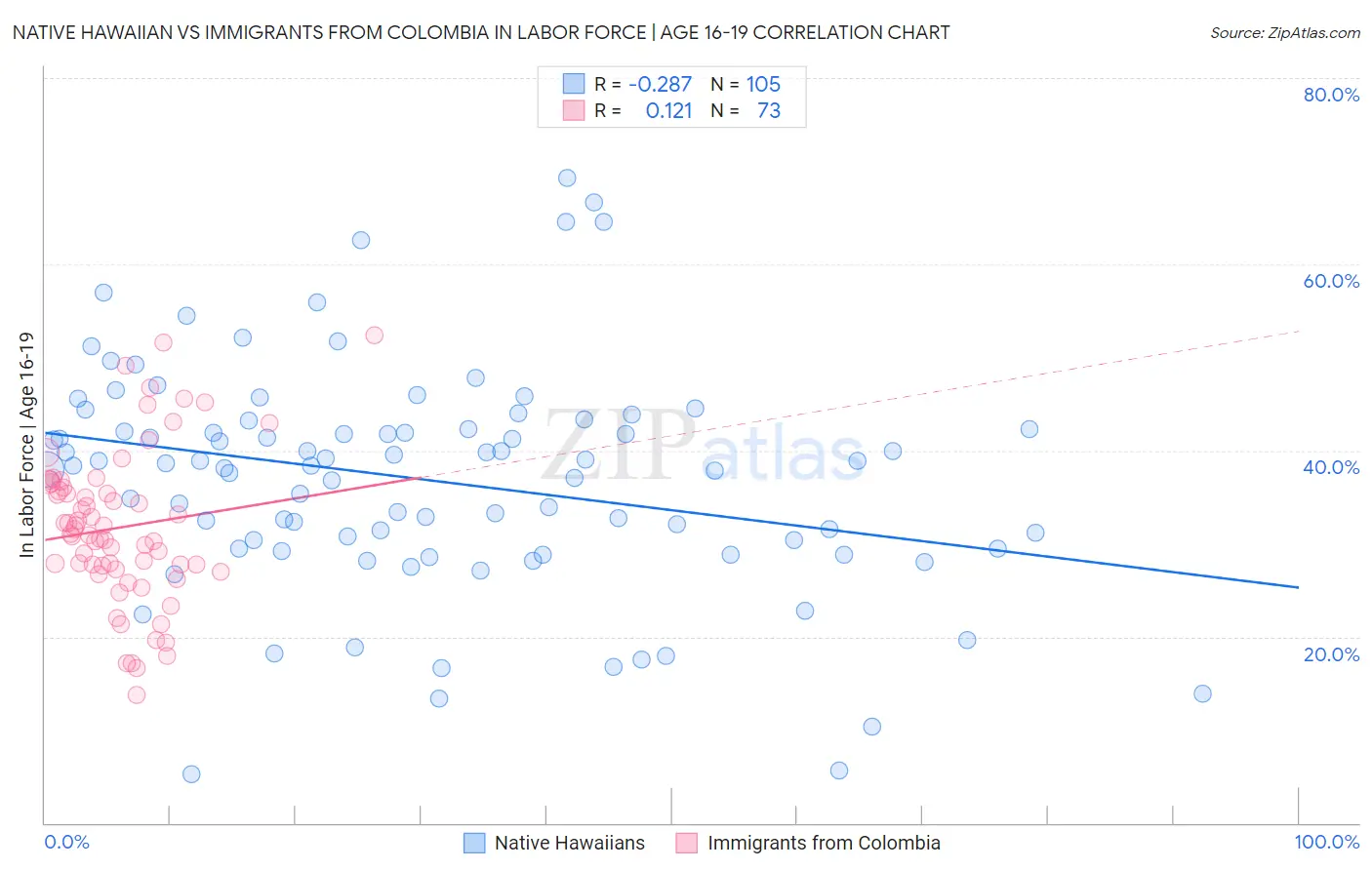 Native Hawaiian vs Immigrants from Colombia In Labor Force | Age 16-19