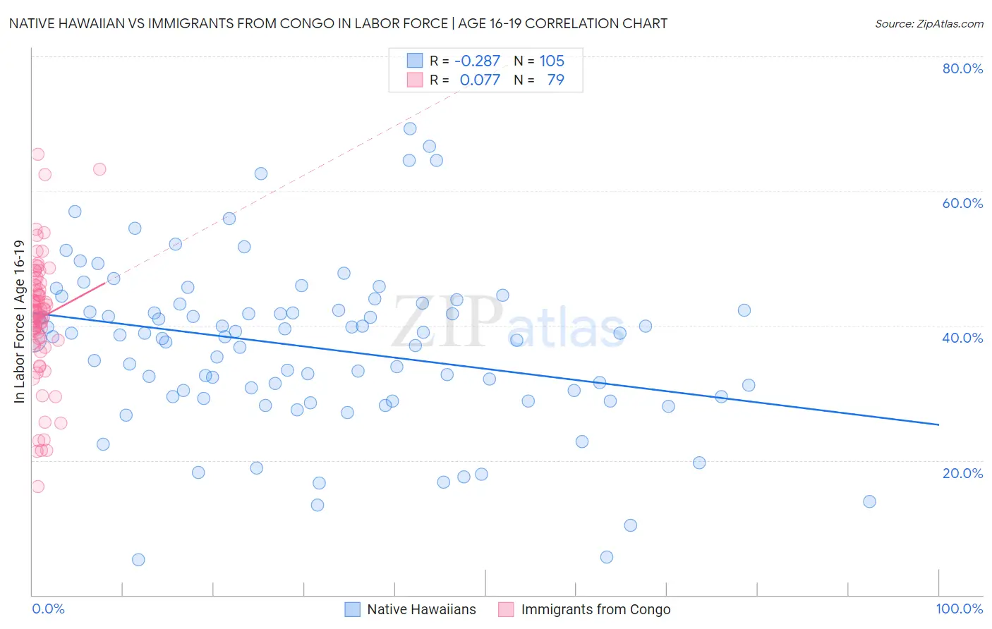 Native Hawaiian vs Immigrants from Congo In Labor Force | Age 16-19