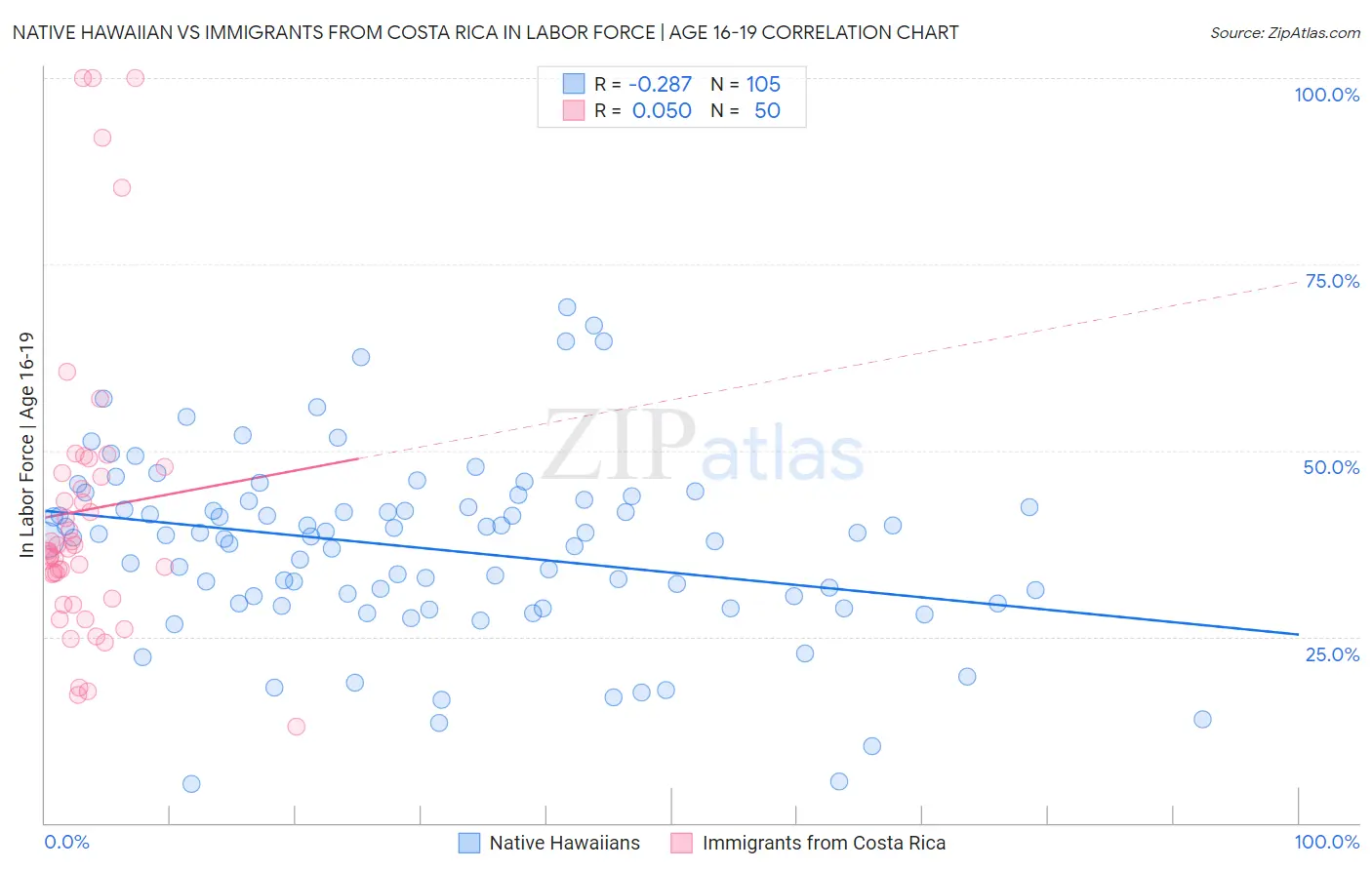 Native Hawaiian vs Immigrants from Costa Rica In Labor Force | Age 16-19