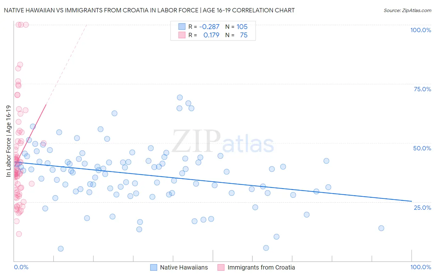 Native Hawaiian vs Immigrants from Croatia In Labor Force | Age 16-19