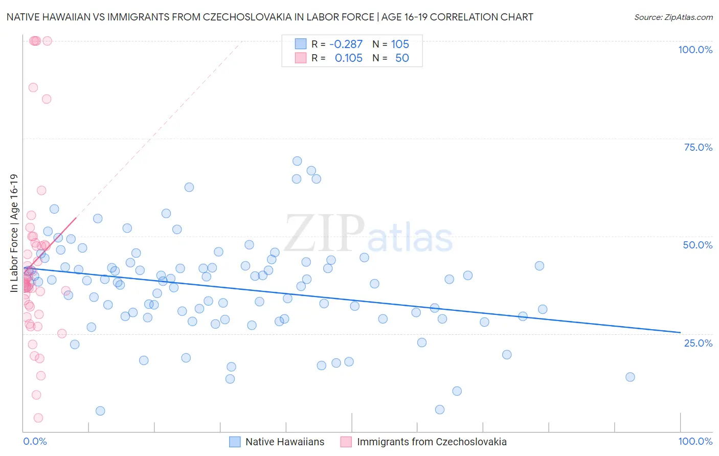 Native Hawaiian vs Immigrants from Czechoslovakia In Labor Force | Age 16-19