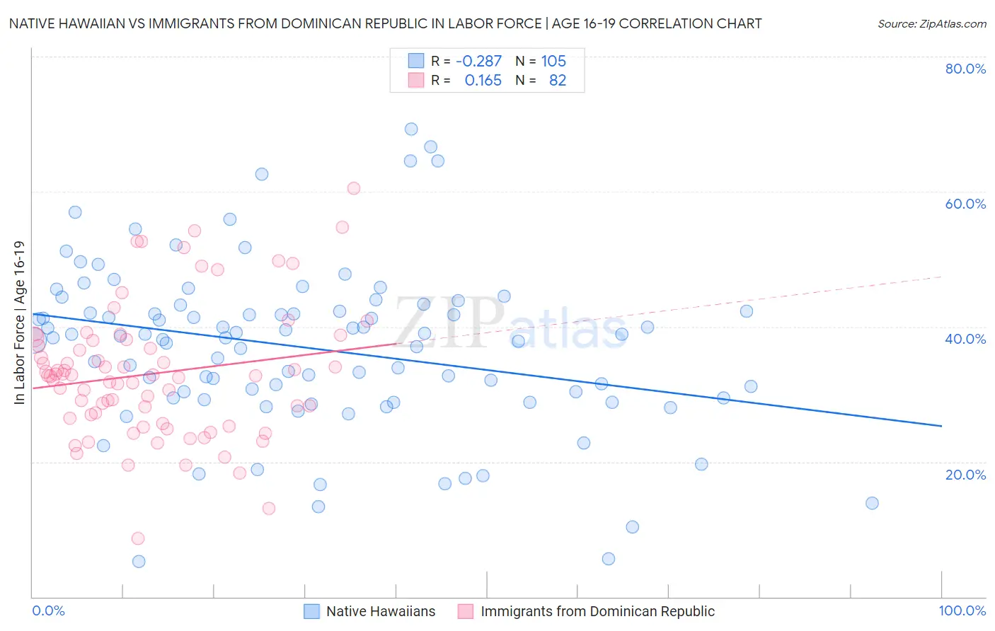 Native Hawaiian vs Immigrants from Dominican Republic In Labor Force | Age 16-19