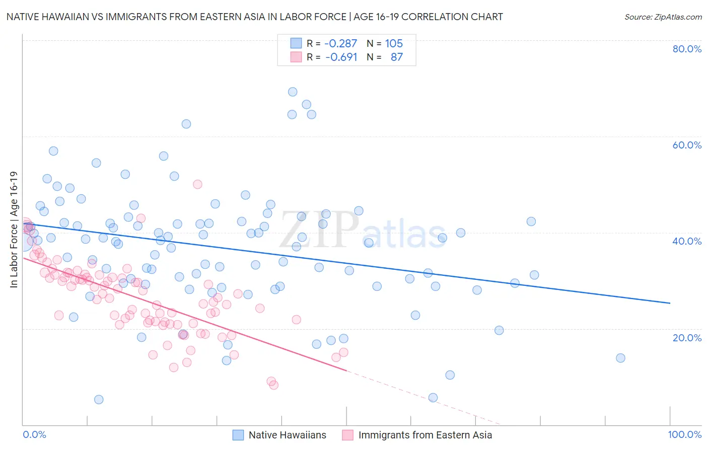 Native Hawaiian vs Immigrants from Eastern Asia In Labor Force | Age 16-19